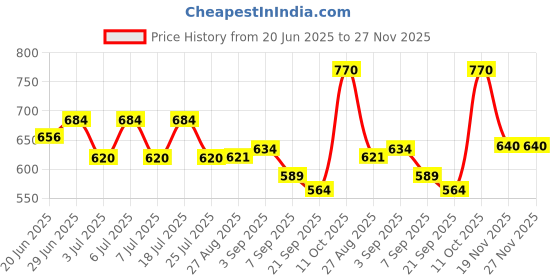 flipkart.com masox store Non-Stick Coated Combo Sandwich Toaster, 12 Cavity Appam Patra with Steel Lid S1 0 W Pop Up Toaster masox store Price History Graph from 20 Jun 2025 to 26 Nov 2025