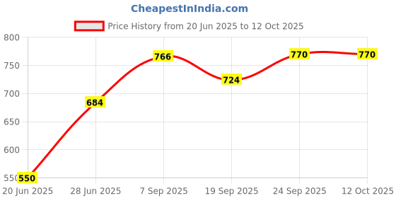 flipkart.com masox store Non-Stick Coated Combo Sandwich Toaster, 12 Cavity Appam Patra with Steel Lid S2 0 W Pop Up Toaster masox store Price History Graph from 20 Jun 2025 to 12 Oct 2025