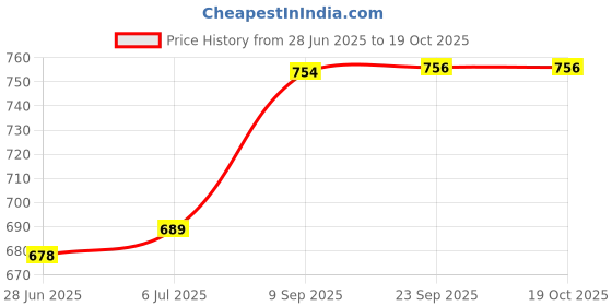 flipkart.com masox store Non-Stick Coated Combo Sandwich Toaster, 12 Cavity Appam Patra with Steel Lid S3 Toast masox store Price History Graph from 28 Jun 2025 to 18 Oct 2025