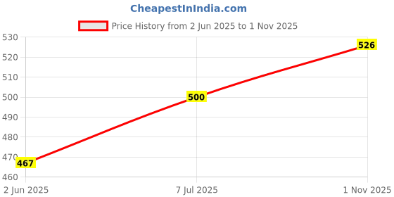 flipkart.com surya king Non Stick Coated Sandwich Toaster for Big Size Jumbo Bread for Kitchen Grill surya king Price History Graph from 2 Jun 2025 to 1 Nov 2025