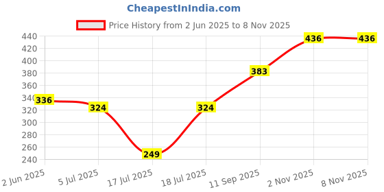 flipkart.com chartbusters Non-stick Compact Superior Quality light weight -04 750 W Dry Iron chartbusters Price History Graph from 2 Jun 2025 to 6 Nov 2025