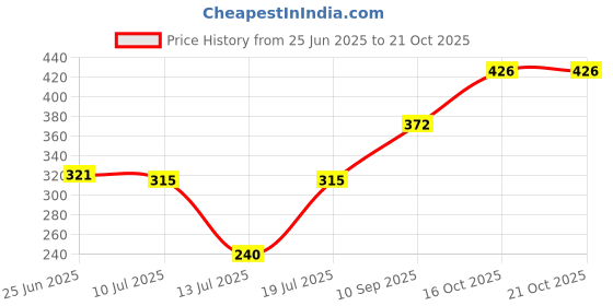 flipkart.com chartbusters Non-stick Compact Superior Quality light weight -13 750 W Dry Iron chartbusters Price History Graph from 25 Jun 2025 to 20 Oct 2025