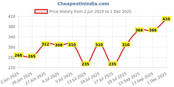 flipkart.com chartbusters Non-stick Compact Superior Quality light weight - PD-008 750 W Dry Iron chartbusters Price History Graph from 2 Jun 2025 to 1 Dec 2025
