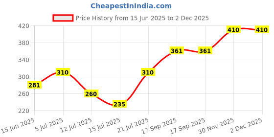 flipkart.com chartbusters Non-stick Compact Superior Quality light weight - PD-012 750 W Dry Iron chartbusters Price History Graph from 15 Jun 2025 to 2 Dec 2025