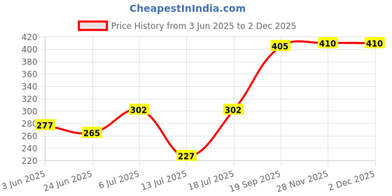 flipkart.com chartbusters Non-stick Compact Superior Quality light weight - PD-013 750 W Dry Iron chartbusters Price History Graph from 3 Jun 2025 to 2 Dec 2025