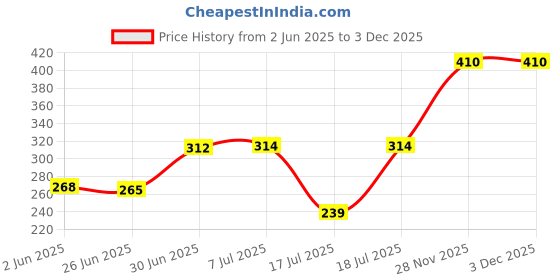 flipkart.com chartbusters Non-stick Compact Superior Quality light weight - PD-015 750 W Dry Iron chartbusters Price History Graph from 2 Jun 2025 to 3 Dec 2025