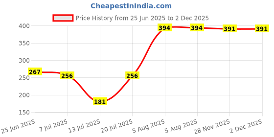 flipkart.com chartbusters Non-stick Compact Superior Quality light weight - PD-018 750 W Dry Iron chartbusters Price History Graph from 25 Jun 2025 to 2 Dec 2025