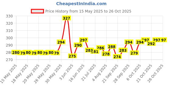 flipkart.com nsvl Non-Stick Concave Tawa, Roti Tawa, Nonstick Flat Tawa for Roti Tawa 26.5 cm diameter nsvl Price History Graph from 15 May 2025 to 25 Oct 2025