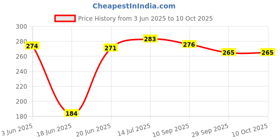 flipkart.com mataji enterprises Non-Stick cookware Gas Sandwich Toaster Maker Sandwich Maker Bread Griller Toast mataji enterprises Price History Graph from 3 Jun 2025 to 10 Oct 2025