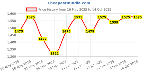 flipkart.com hawkins Non Stick Curry Pan, Saute Pan (NCP325S) Curry Pan 24 cm diameter with Lid 3.25 L capacity hawkins Price History Graph from 16 May 2025 to 13 Oct 2025