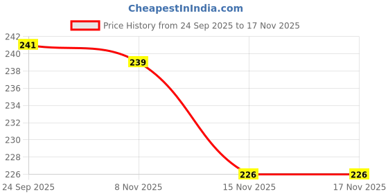 flipkart.com dvh Non-Stick Disposable Air Fryer Paper Liners for Fryers & Ovens AF11 Airfryer Tray dvh Price History Graph from 24 Sep 2025 to 15 Nov 2025