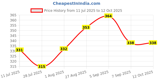 flipkart.com v bright Non-Stick Donuts Baking Tray with 6 cavity Donut Maker v bright Price History Graph from 11 Jul 2025 to 11 Oct 2025