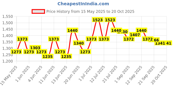 flipkart.com hawkins Non Stick Dosa Tava (NDT28) Tawa 28 cm diameter hawkins Price History Graph from 15 May 2025 to 20 Oct 2025