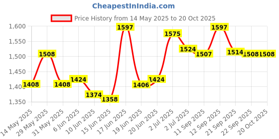 flipkart.com hawkins Non Stick Dosa Tava (NDT30) Tawa 30 cm diameter hawkins Price History Graph from 14 May 2025 to 20 Oct 2025
