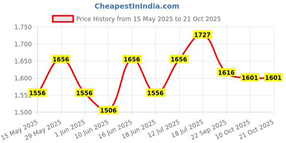 flipkart.com hawkins Non Stick Dosa Tava (NDT33) Tawa 33 cm diameter hawkins Price History Graph from 15 May 2025 to 20 Oct 2025