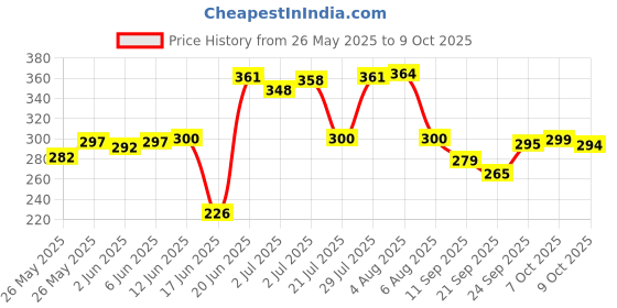 flipkart.com paasapahce Non Stick Dosa Tawa 24 cm (Non Induction base) Tawa 24 cm diameter paasapahce Price History Graph from 26 May 2025 to 9 Oct 2025
