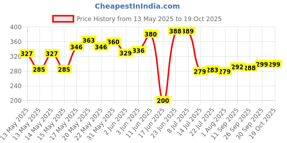 flipkart.com home-pro Non-Stick Dosa Tawa 26 cm Tawa 26 cm diameter home-pro Price History Graph from 13 May 2025 to 18 Oct 2025