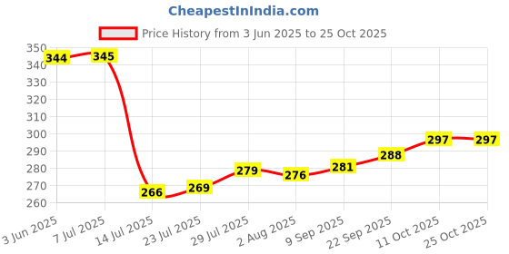 flipkart.com home-pro Non-Stick Dosa Tawa 26 cm Tawa 26 cm diameter home-pro Price History Graph from 3 Jun 2025 to 24 Oct 2025