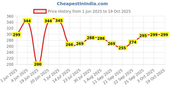 flipkart.com home-pro Non-Stick Dosa Tawa 26 cm Tawa 26 cm diameter home-pro Price History Graph from 1 Jun 2025 to 19 Oct 2025