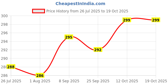 flipkart.com home-pro Non-Stick Dosa Tawa 26 cm Tawa 26 cm diameter home-pro Price History Graph from 26 Jul 2025 to 19 Oct 2025