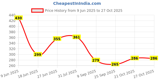 flipkart.com arsp NON-STICK DOSA TAWA 27.5CM Tawa 27.5 cm diameter (Aluminium, Non-stick) Paniarakkal 0.5 L capacity 18 cm diameter arsp Price History Graph from 9 Jun 2025 to 27 Oct 2025