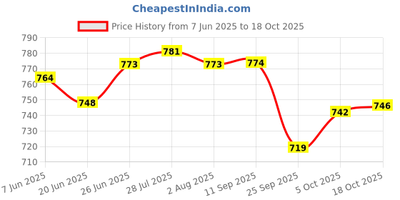 flipkart.com cello Non Stick Dosa Tawa 28 Cm Induction Base with Detachable Handle Tawa 28 cm diameter cello Price History Graph from 7 Jun 2025 to 18 Oct 2025