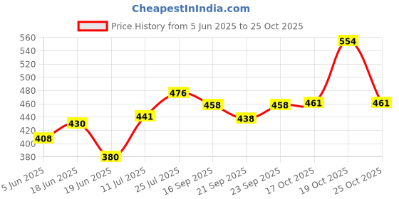 flipkart.com kitchen flow Non-Stick Dosa Tawa, Induction Bottom, Soft-Touch Handles Tawa 26 cm diameter kitchen flow Price History Graph from 5 Jun 2025 to 25 Oct 2025