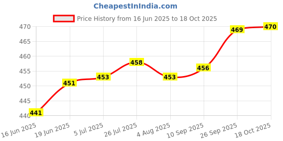 flipkart.com try me Non-Stick Dosa Tawa, Induction Bottom, Soft-Touch Handles Tawa 27.5 cm diameter try me Price History Graph from 16 Jun 2025 to 18 Oct 2025