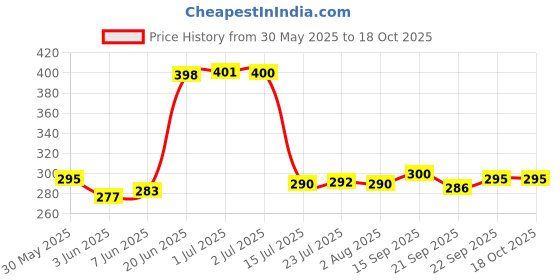 flipkart.com home-pro Non-Stick Dosa Tawa | 2 mm Base Sturdy Riveted 26 cm Dia,Virgin Bakelite Handle Tawa 26 cm diameter home-pro Price History Graph from 30 May 2025 to 18 Oct 2025