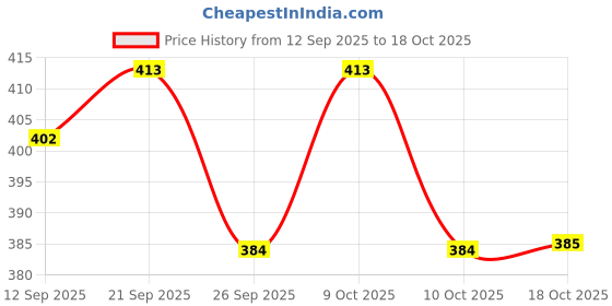 flipkart.com patalseva Non-Stick Dosa Tawa | 28 cm | 2.6 mm Thick | 4-Layer Coating | | Gas Stove Tawa 28 cm diameter patalseva Price History Graph from 12 Sep 2025 to 18 Oct 2025