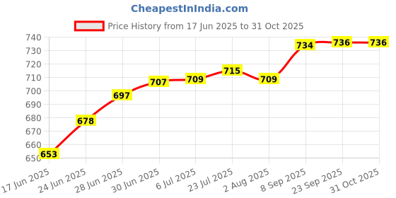 flipkart.com arnah treasure Non-Stick Dosa Tawa Pan Tawa/Dosa Tawa/Dosa Pan/Roti Tawa/Chapati Tawa Tawa 2328 cm diameter with Lid arnah treasure Price History Graph from 17 Jun 2025 to 29 Oct 2025