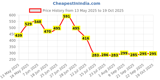 flipkart.com home-pro Non Stick Dosa Tawa Red Tawa 28 cm diameter home-pro Price History Graph from 13 May 2025 to 18 Oct 2025