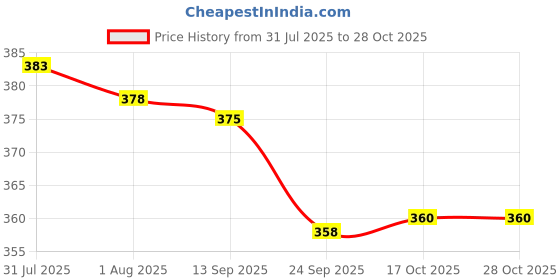 flipkart.com blal Non Stick Dosa Tawa with Handle Tawa 28 cm diameter blal Price History Graph from 31 Jul 2025 to 28 Oct 2025