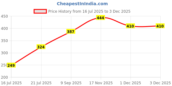 flipkart.com chartbusters NON STICK DRY 750 W NP-001 750 W Dry Iron chartbusters Price History Graph from 16 Jul 2025 to 3 Dec 2025