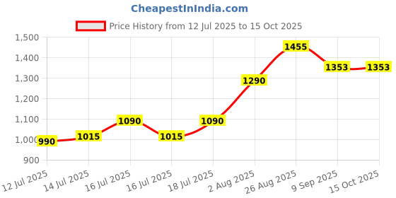 flipkart.com otc Non Stick Electric 1 Year Warranty GH-7 Roti and Khakra Maker otc Price History Graph from 12 Jul 2025 to 14 Oct 2025