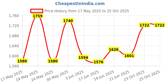 flipkart.com otc Non Stick Electric 2 Year Warranty 5P-2 Roti and Khakra Maker otc Price History Graph from 17 May 2025 to 25 Oct 2025