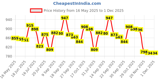 flipkart.com gamadiyn bazaar NON STICK ELECTRIC COOKER 03 Multi Cooker Electric Kettle gamadiyn bazaar Price History Graph from 16 May 2025 to 30 Nov 2025