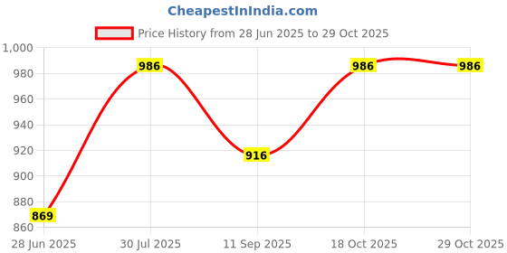 flipkart.com stadash Non-Stick Electric Rice Cooker with Glass Lid Multipurpose Electric Cooking Pot Rice Cooker, Deep Fryer, Travel Cooker stadash Price History Graph from 28 Jun 2025 to 28 Oct 2025