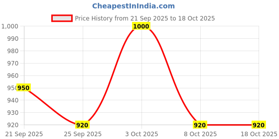 flipkart.com avira overseas Non-Stick Electric Rice Cooker with Glass Lid Multipurpose Electric Cooking Pot Rice Cooker, Travel Cooker, Food Steamer, Egg Boiler, Slow Cooker avira overseas Price History Graph from 21 Sep 2025 to 18 Oct 2025