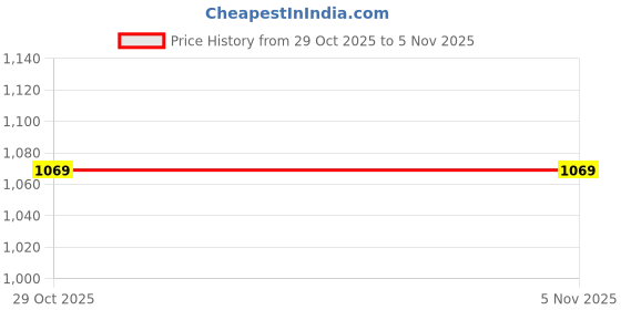 flipkart.com vinzesta Non-Stick Electric Sandwich Maker | Compact Grill for Toast & Panini Grill vinzesta Price History Graph from 29 Oct 2025 to 3 Nov 2025