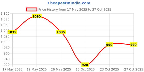 flipkart.com otc Non Stick Electric With 1 Year Warranty -24 Roti and Khakra Maker otc Price History Graph from 17 May 2025 to 26 Oct 2025