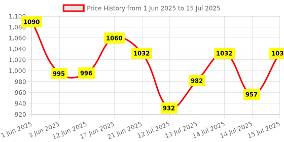 flipkart.com eco shopee Non Stick Electric With 1 Year Warranty -28 Roti and Khakra Maker eco shopee Price History Graph from 1 Jun 2025 to 15 Jul 2025
