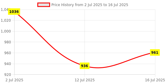 flipkart.com gi-shop Non Stick Electric With Brand 1 Year Warranty WR-50 Roti and Khakra Maker gi-shop Price History Graph from 2 Jul 2025 to 16 Jul 2025