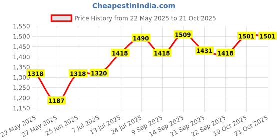 flipkart.com hawkins Non Stick Flat (NFT30) Tawa 30 cm diameter hawkins Price History Graph from 22 May 2025 to 20 Oct 2025