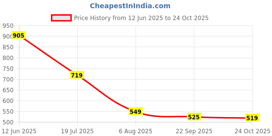 flipkart.com pigeon NON STICK forged flat 280 Special Tawa 27 cm diameter pigeon Price History Graph from 12 Jun 2025 to 24 Oct 2025