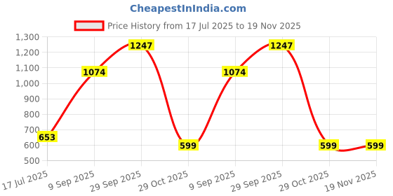 flipkart.com solara Non Stick Frying Pan 24cm, Induction and Gas Fry Pan - Bezel, PFOA Free, Fry Pan 24 cm diameter 1.6 L capacity solara Price History Graph from 17 Jul 2025 to 19 Nov 2025