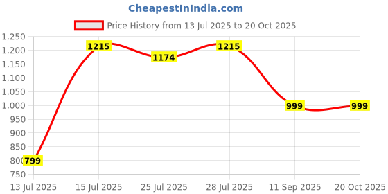 flipkart.com solara Non Stick Frying Pan 24cm, Induction and Gas Fry Pan - Black, PFOA Free, Fry Pan 24 cm diameter 1.6 L capacity solara Price History Graph from 13 Jul 2025 to 20 Oct 2025