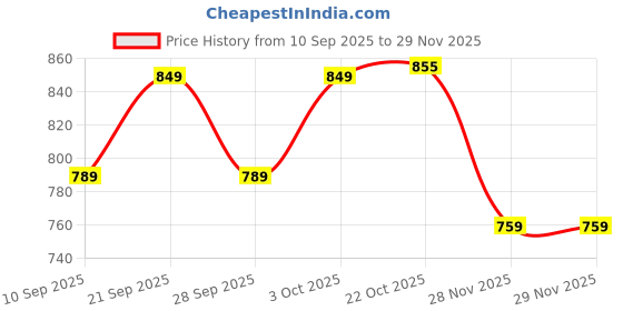 flipkart.com hometic Non Stick Frying Pan Fry Pan 15.8 cm diameter 1.5 L capacity hometic Price History Graph from 10 Sep 2025 to 28 Nov 2025