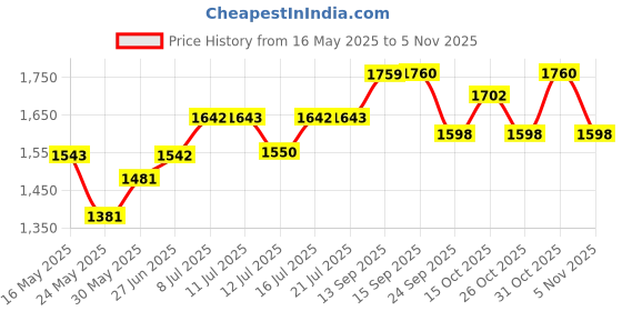 flipkart.com hawkins Non Stick Frying Pan (NAP30) NA Pan 22 cm diameter with Lid 3 L capacity hawkins Price History Graph from 16 May 2025 to 3 Nov 2025
