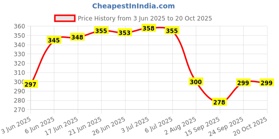 flipkart.com paasapahce Non Stick Frying Pan (Non Induction) Fry Pan 21 cm diameter 1 L capacity paasapahce Price History Graph from 3 Jun 2025 to 20 Oct 2025